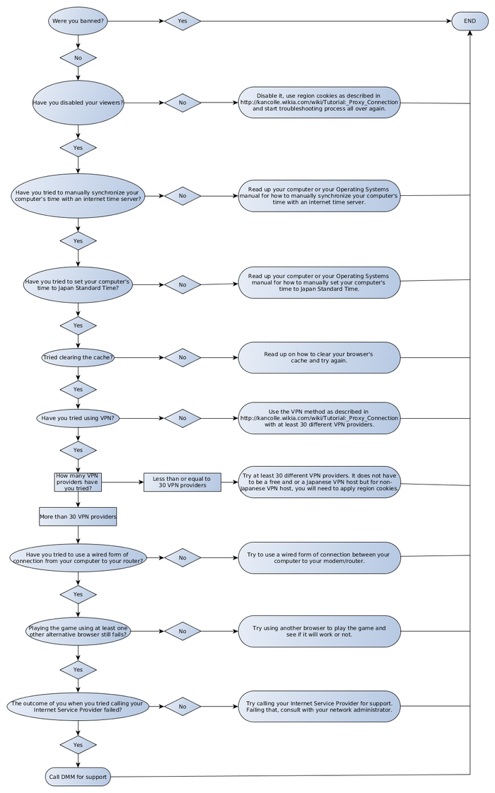 KC troubleshooting for dummies