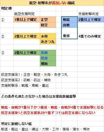 支援 艦これ検証wiki Fandom