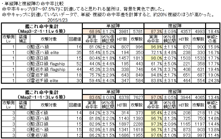 User Blog Homuhomu123 Shelling Accuracy Test Results Kancolle Wiki Fandom