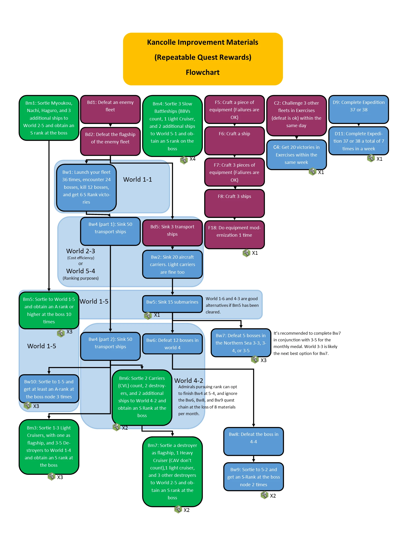User blog:Racoontail/Kancolle Improvement Material (Repeatable