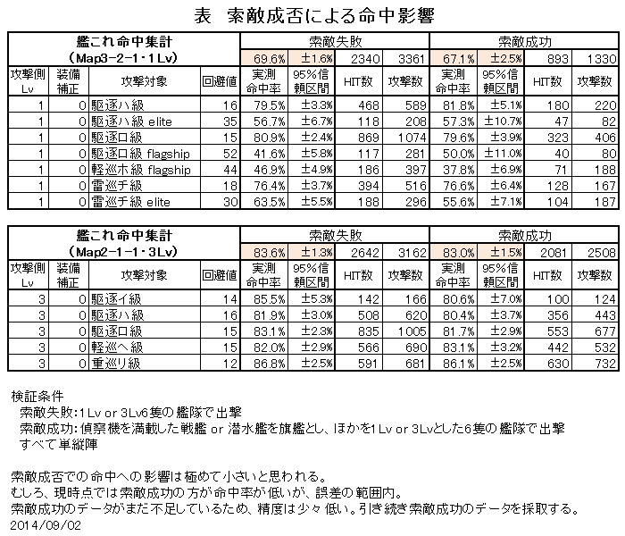 User Blog Homuhomu123 Shelling Accuracy Test Results Kancolle Wiki Fandom