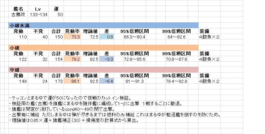 User Blog Homuhomu123 Trigger Rates Of Night Battle Cut In Kancolle Wiki Fandom