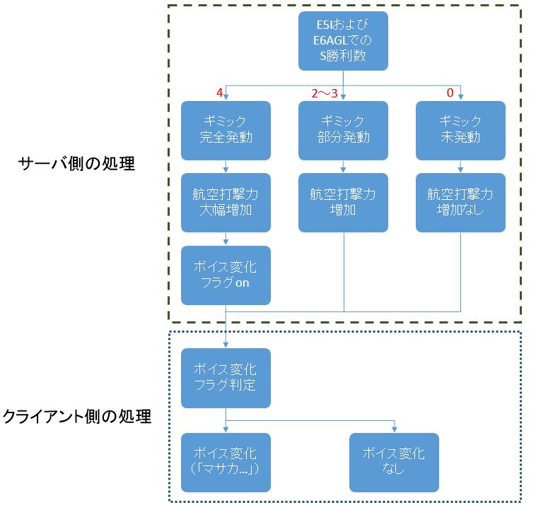 E6ギミックについての誤情報 艦これ検証部まとめ Wikia Fandom