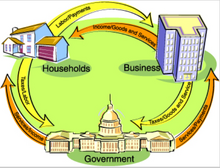 MacroEcon flow circle