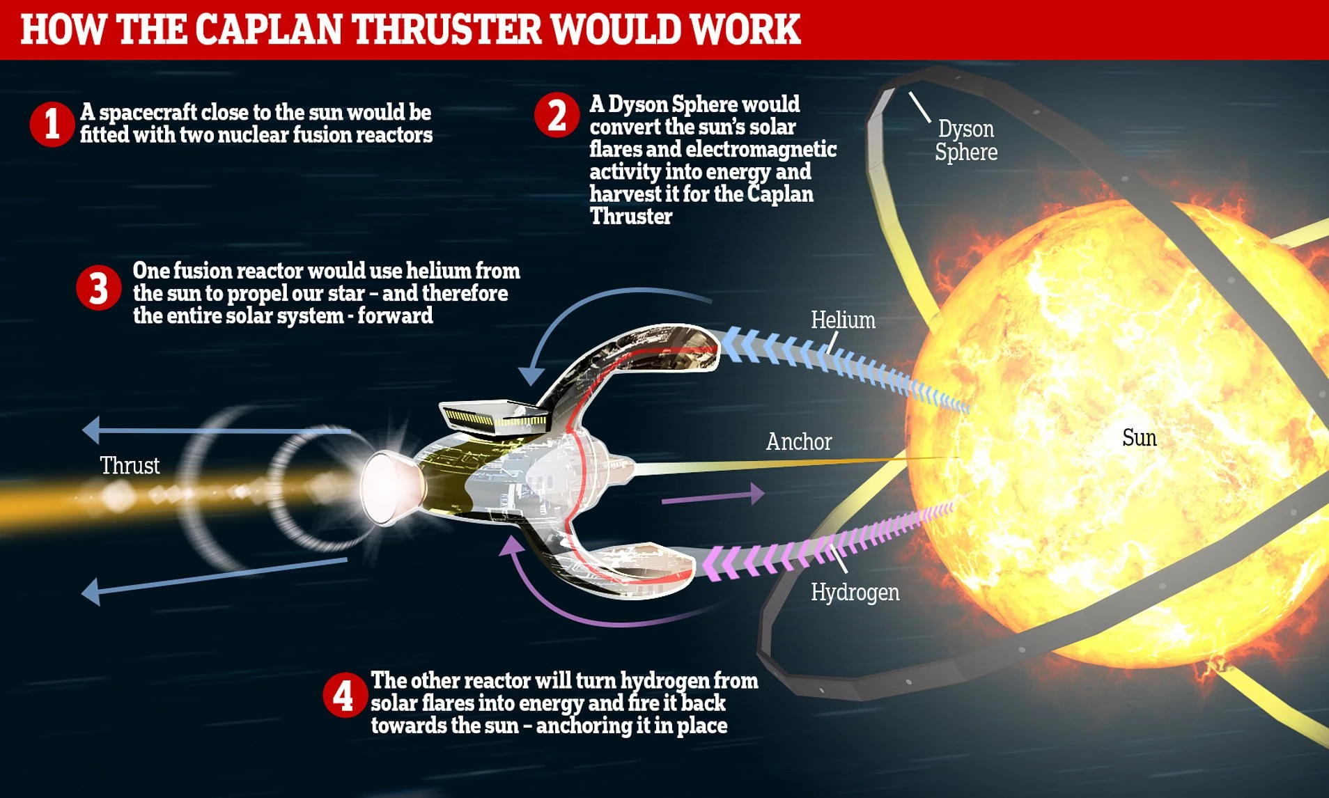 Caplan Thruster | Kardashev Scale Wiki | Fandom