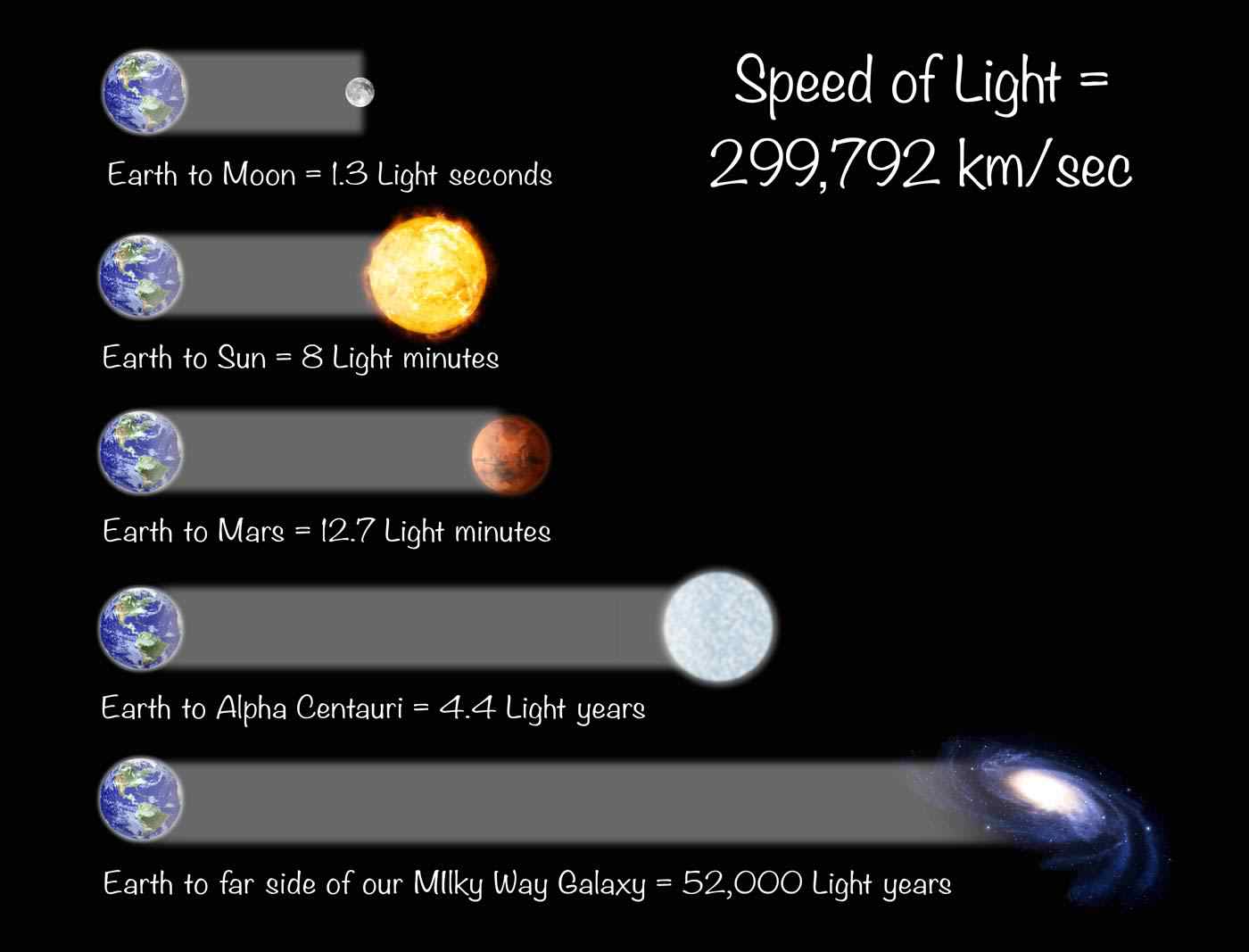 How Fast Is the Speed of Light?