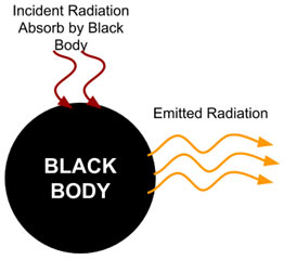 Black body, Kardashev Scale Wiki