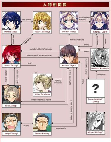 Characters, Kaze no stigma Wiki