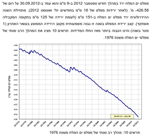 ירידת מפלס ים המלח משנת 1976