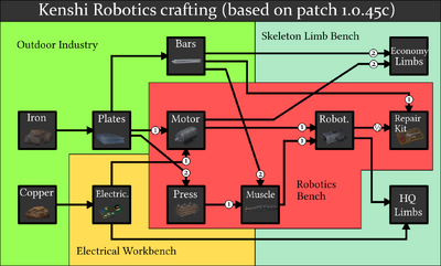 Mongrel Robotics Workshop, Kenshi Wiki