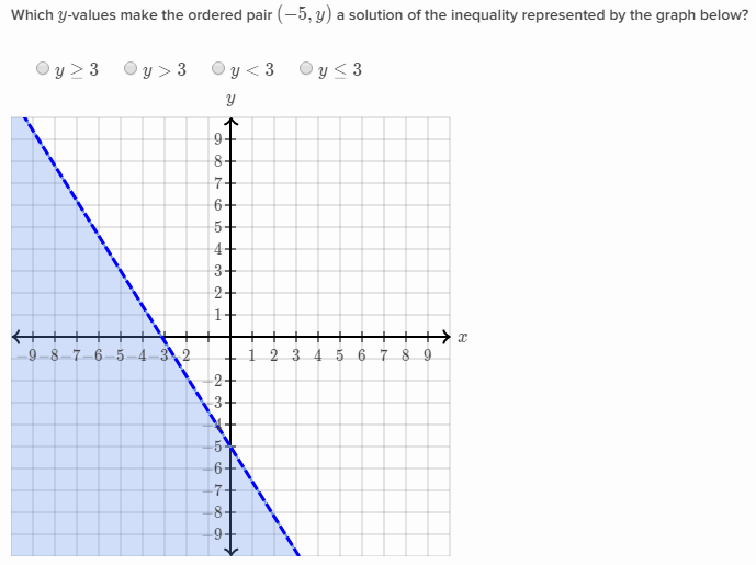 Completing solutions of twovariable linear inequalities Khan Academy