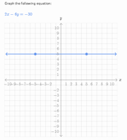 Graphing linear equations | Khan Academy Wiki | Fandom