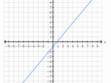 Slope-intercept equation from a graph