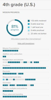 The 4th Grade (U.S.) dashboard.