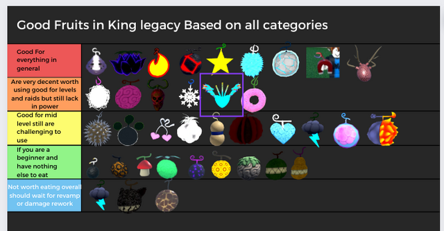 tier list of awakened fruits in king legacy｜TikTok Search
