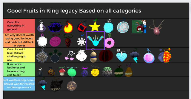 Lista de niveles de las mejores frutas de Roblox King Legacy (mayo de 2023)