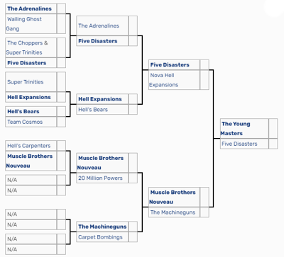 Image shows a tournament bracket based on the 'List of Matches' section