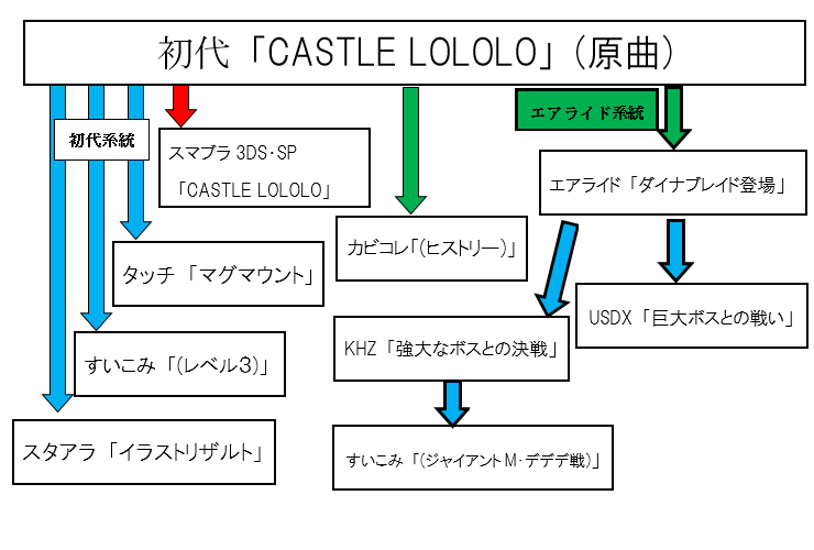 キャッスルロロロ Bgm カービィwiki Fandom