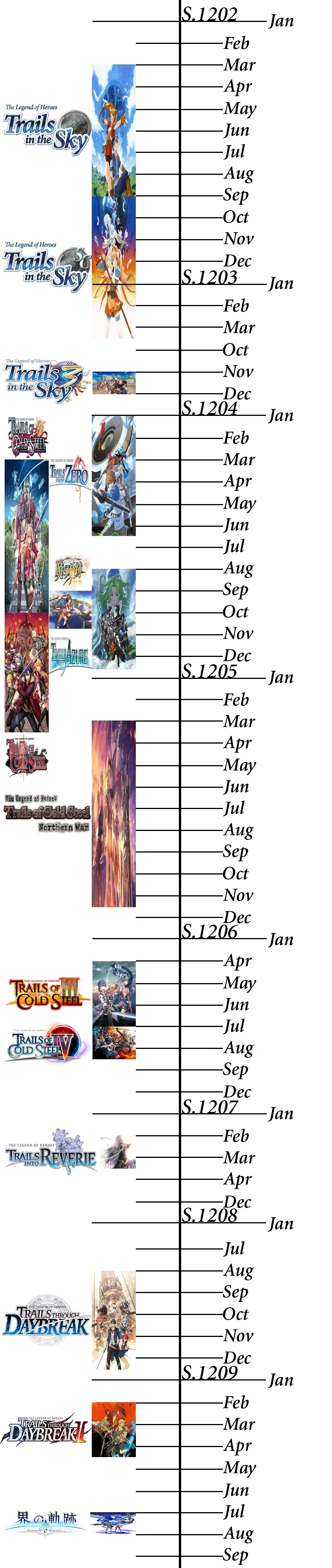 Timeline of Zemurian history | Kiseki Wiki | Fandom
