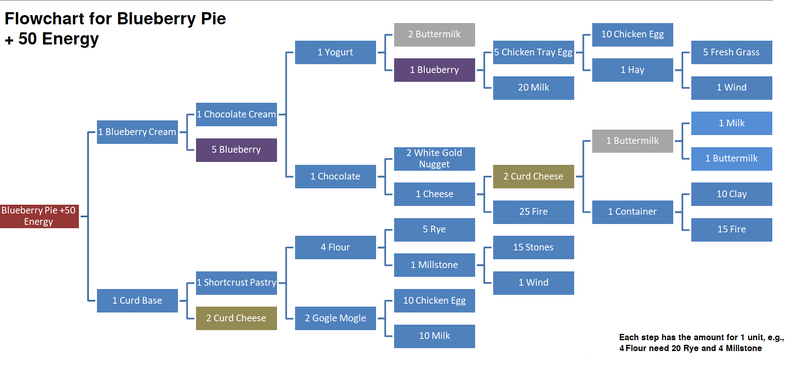 Blueberry-flowchart