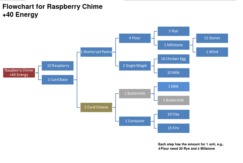 Energy Food (Items) Klondike The Lost Expedition Wiki Fandom