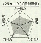 Moriyama chart