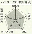 Kozo chart