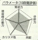 Nakatani chart