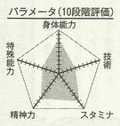 Koganei chart