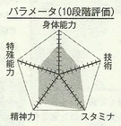 Hayakawa chart