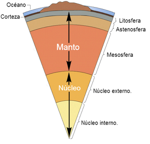 Esquema de la estructura terrestre 2