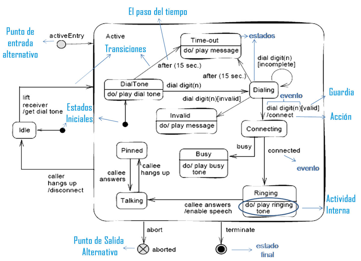 Diagrama de Máquina de Estados | La wiki-tsm41 Wiki | Fandom