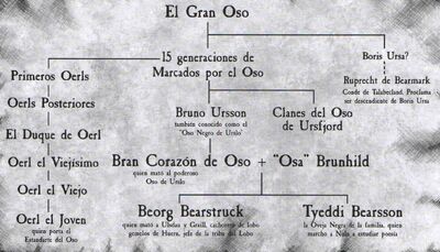 Árbol genealógico de Beorg Bearstruck