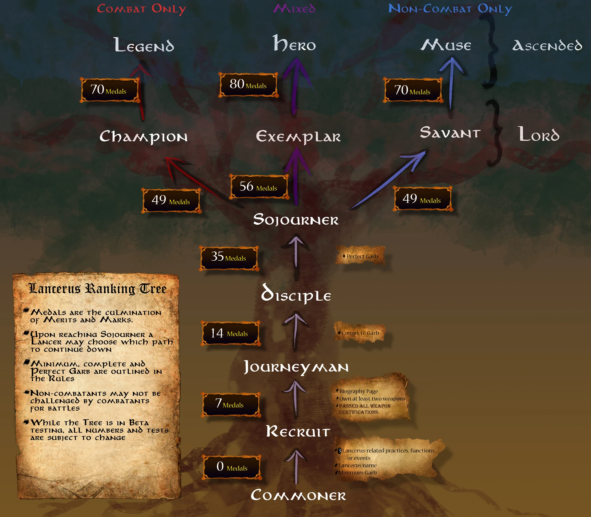 Character Ranks | Lancerus Wiki | Fandom