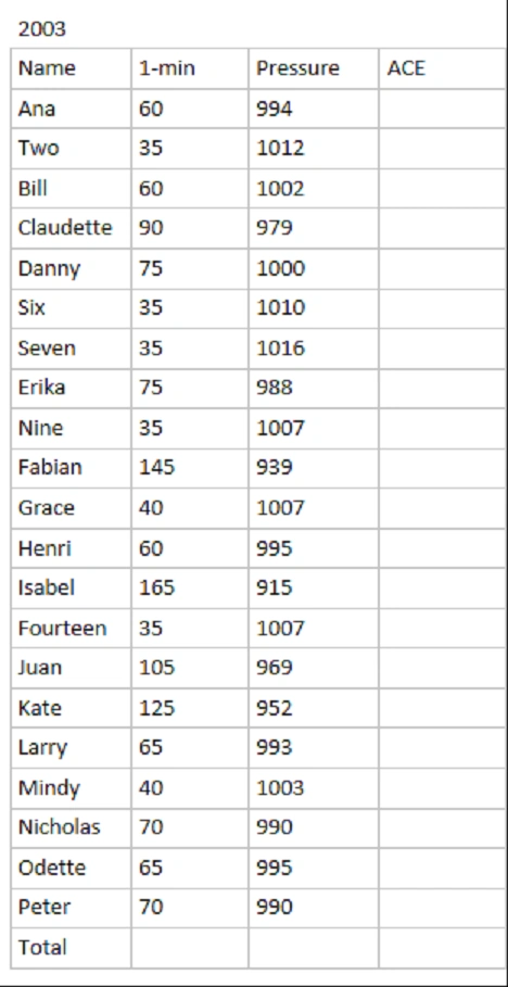 2003 Atlantic hurricane season | Layten's Database Wiki | Fandom