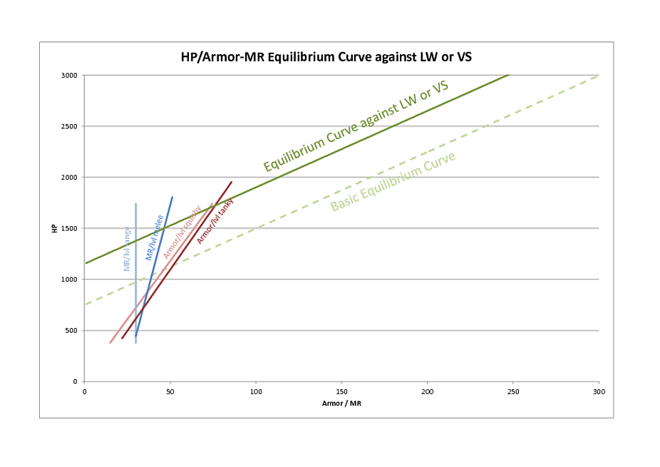 How does scaling work in league?