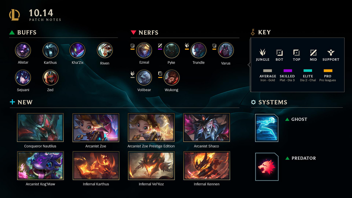 The League of Legends Patch 13.14 High ELO Tier List - ProGuides