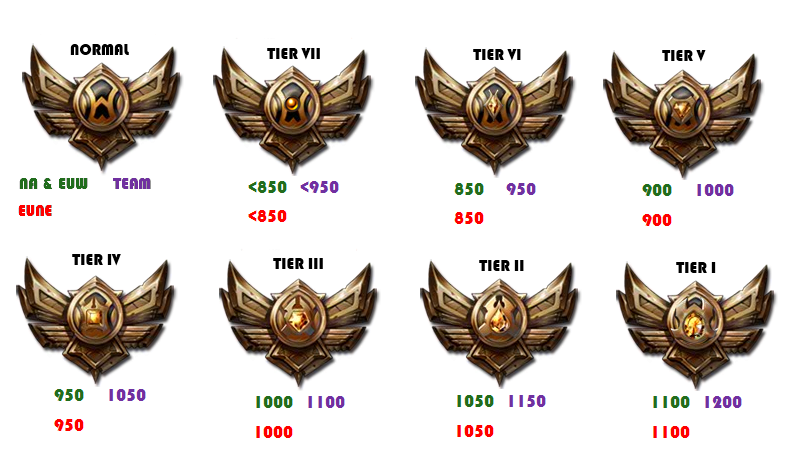 TFT Ranked System Explained — Tiers, Resets, Leaderboards