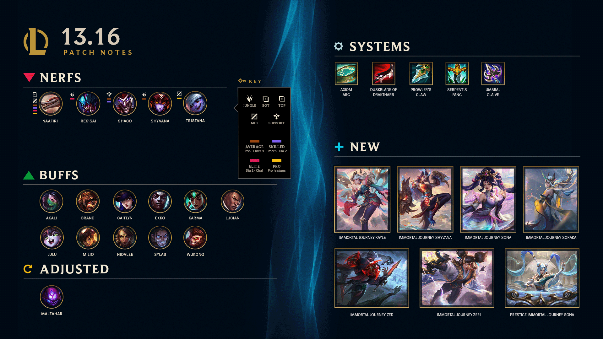 Surrender at 20: Yasuo & Riven Universe Update