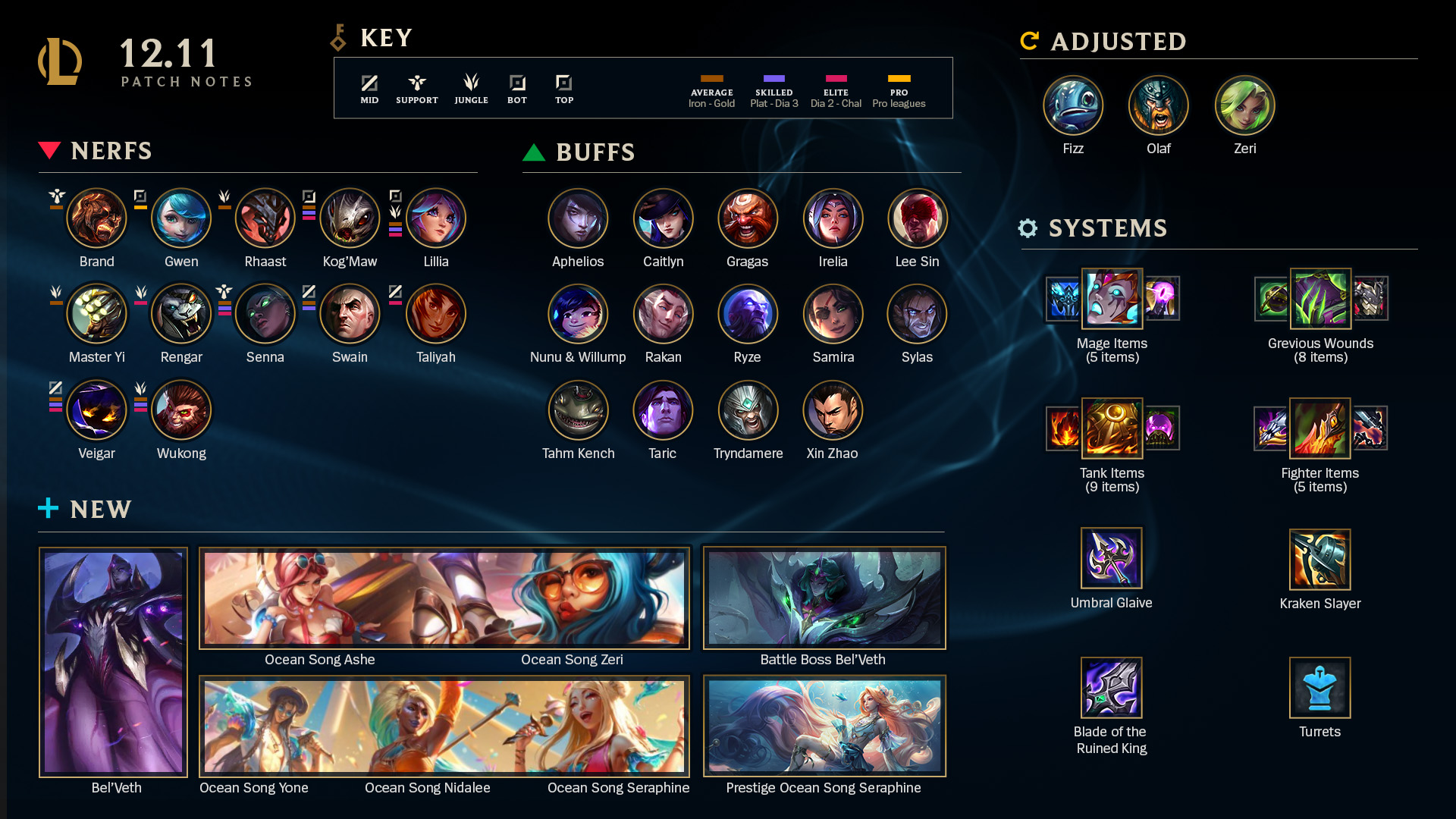 League of Legends Patch 11.4 Tier List Analysis 