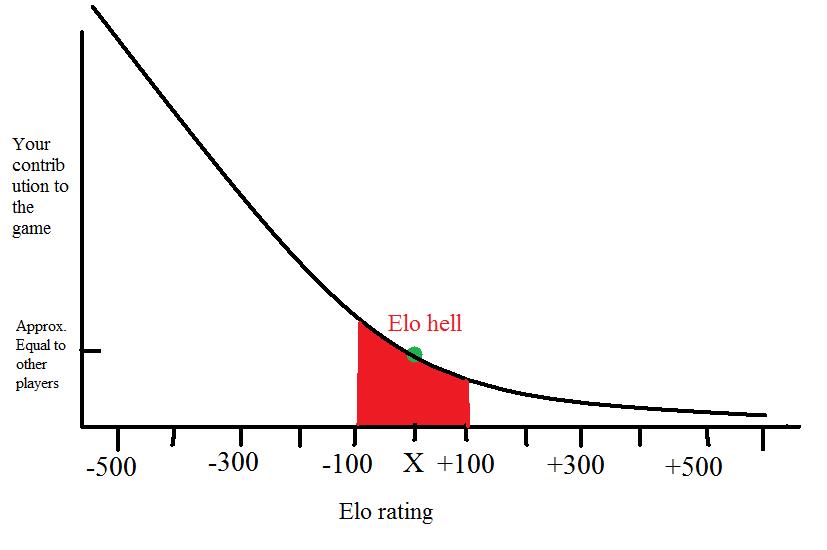 Elo rating system, League of Legends Wiki