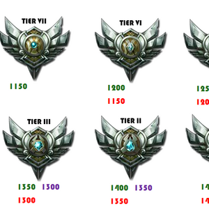 Elo rating system, League of Legends Wiki