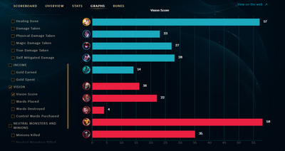 Vision Score stat