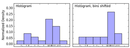 Histogram