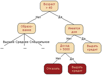 Decision tree