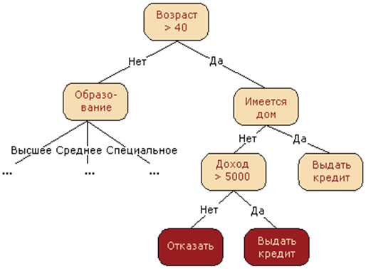 Дерево решений машинное обучение. Дерево решений классификация. Дерево принятия решений машинное обучение. Алгоритм машинного обучения дерево решений.