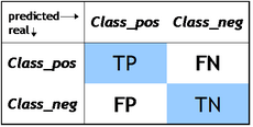 Classification matrix en