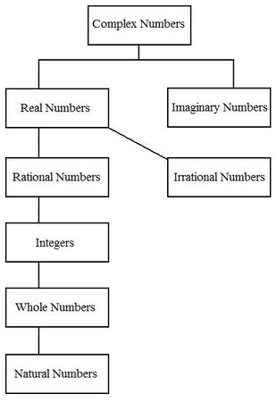 Number systems