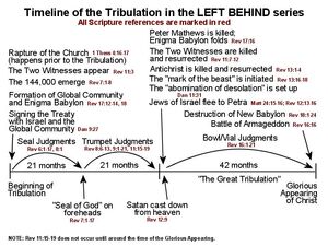 Tribulation Timeline.jpg