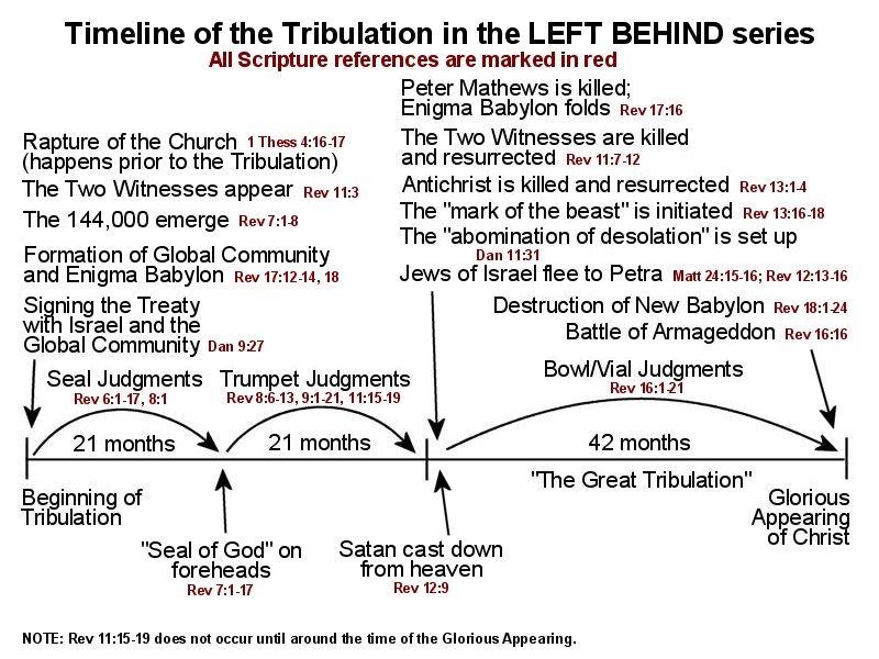 the tribulation timeline